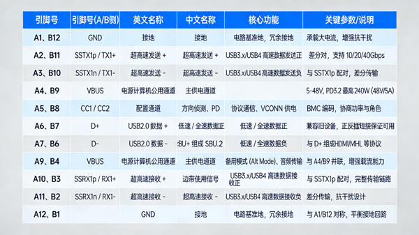 Global Developments丨USB-IF Official Type-C Connector Pin Definition (24-Pin Full-Featured Version)